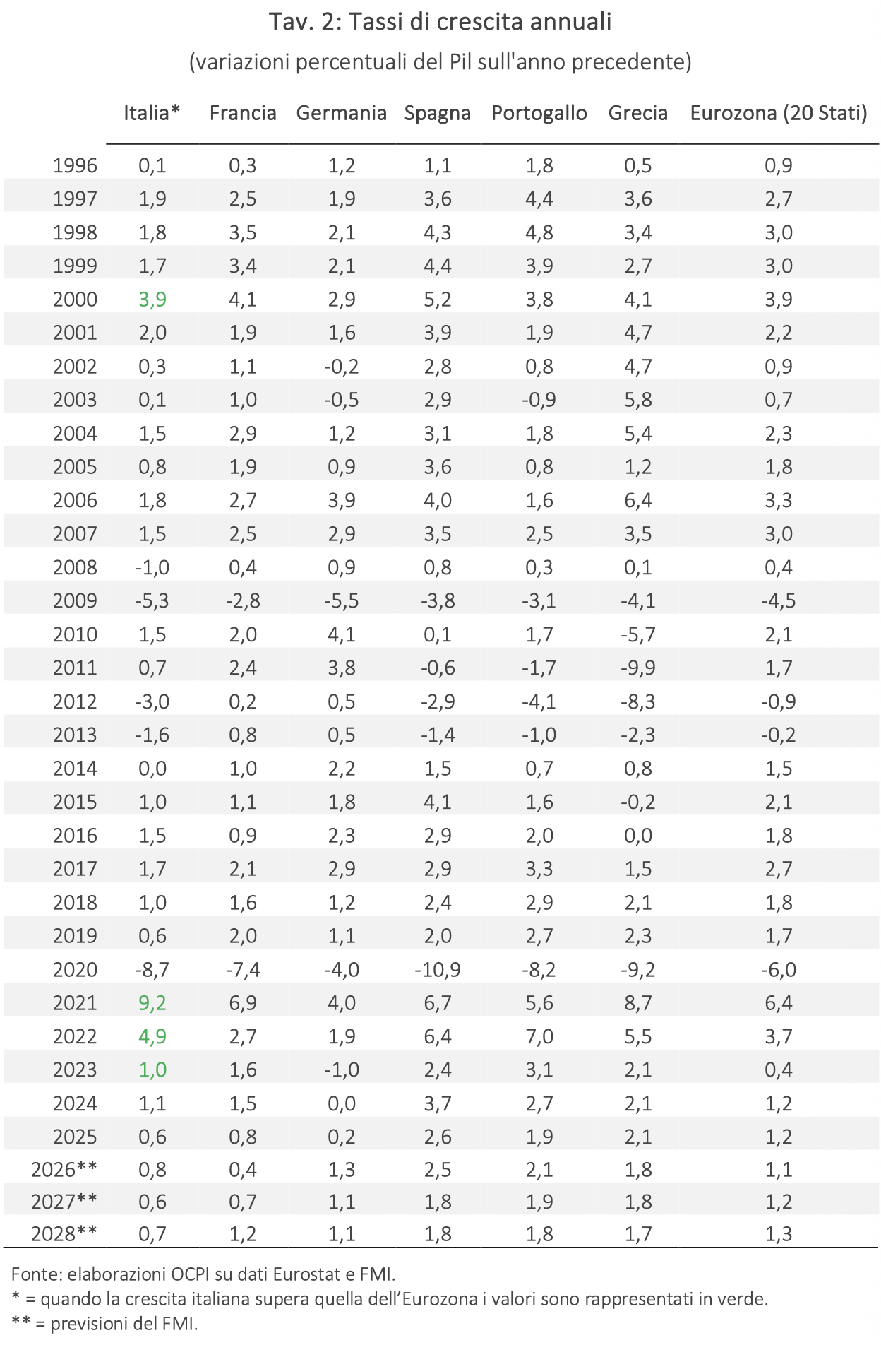 Tavola 2: Tassi di crescita annuali (variazioni percentuali del Pil sull'anno precedente)